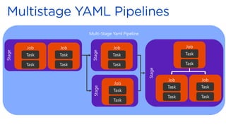 Multi-Stage Yaml Pipeline
Stage
Job
Task
Task
Job
Task
Task
Stage
Job
Task
Task
Stage
Job
Task
Task
Stage
Job
Task
Task
Job
Task
Task
Job
Task
Task
 
