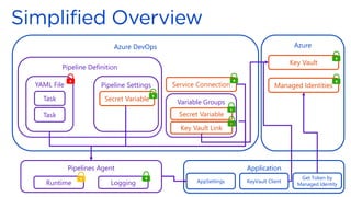 Azure DevOps
Variable Groups
Pipeline Definition
YAML File Pipeline Settings
Secret Variable
Service Connection
Task
Task
Pipelines Agent
Runtime Logging
Secret Variable
Key Vault Link
Azure
Key Vault
Managed Identities
Application
AppSettings KeyVault Client
Get Token by
Managed Identity
 