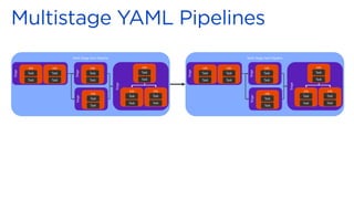 Azure DevOps
Variable Groups
Pipeline Definition
YAML File Pipeline Settings
Secret Variable
Service Connection
Task
Task
...