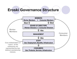 Eroski Governance Structure

                                     MEMBERS
                       Worker Members // Consumer Members
                       Elect                                 Elect
                                BOARD OF DIRECTORS
                       3 Worker Directors // 3 Consumer Directors
     Worker
                                               Hire
     Members
                                                                     Consumer
                                    MANAGEMENT
                                                                      Members
                                               Hire
                                      STAFF
Core stakeholders or   Use: Employment, Benefits, Infrastructure
    “users” of the
    enterprise are
 represented by two                 CONSUMERS
distinct membership      Use: Products, Services, Infrastructure
       classes.
 