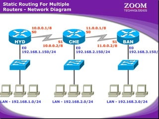 Static Routing For Multiple
Routers - Network Diagram

10.0.0.1/8
S0

HYD

11.0.0.1/8
S0

S1
10.0.0.2/8

E0
192.168.1.150/24

LAN - 192.168.1.0/24

CHE

S1
11.0.0.2/8

E0
192.168.2.150/24

LAN - 192.168.2.0/24

BAN

E0
192.168.3.150/2

LAN - 192.168.3.0/24

1

 