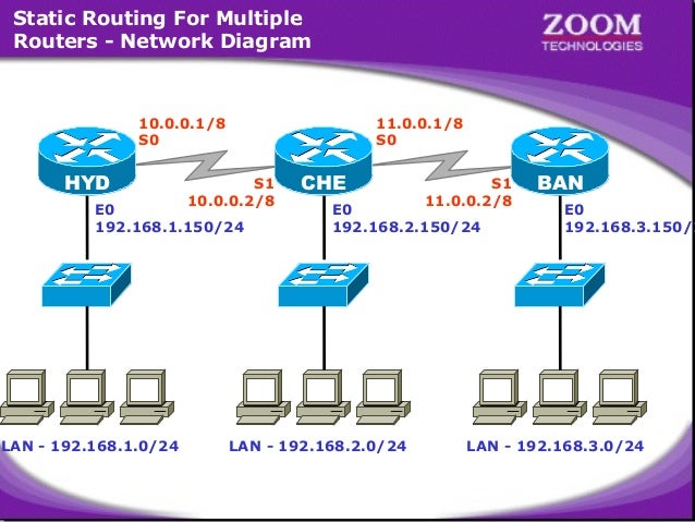Multi Static Routng & Default Routing