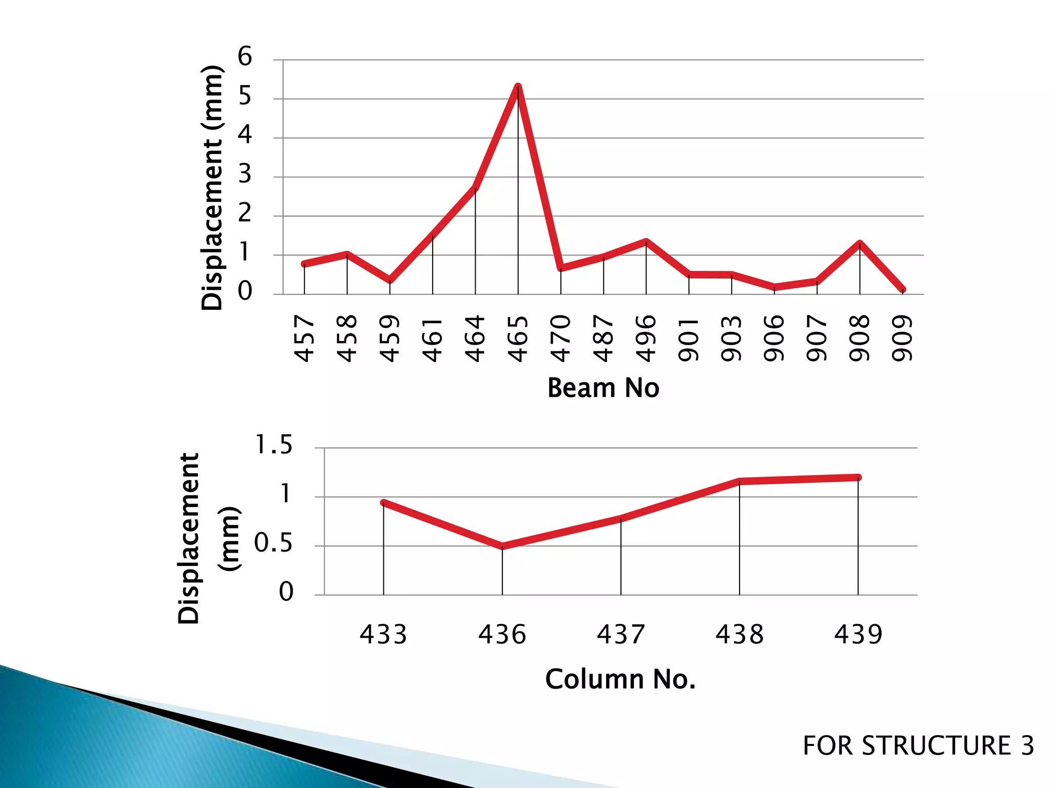 6 
5 
4 
3 
2 
1 
0 
457 
458 
459 
461 
464 
465 
470 
487 
496 
901 
903 
906 
907 
908 
909 
Displacement (mm) 
Beam No 
1.5 
1 
0.5 
0 
433 436 437 438 439 
Displacement 
(mm) 
Column No. 
FOR STRUCTURE 3 
 