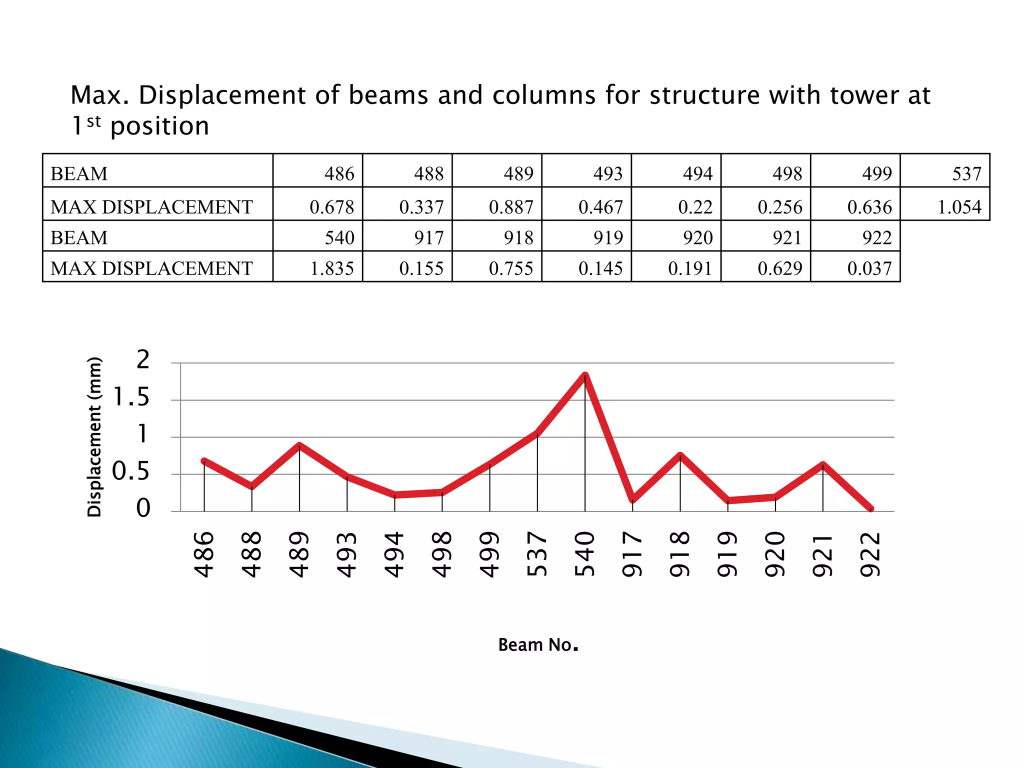 Max. Displacement of beams and columns for structure with tower at 
1st position 
BEAM 486 488 489 493 494 498 499 537 
MAX DISPLACEMENT 0.678 0.337 0.887 0.467 0.22 0.256 0.636 1.054 
BEAM 540 917 918 919 920 921 922 
MAX DISPLACEMENT 1.835 0.155 0.755 0.145 0.191 0.629 0.037 
2 
1.5 
1 
0.5 
0 
486 
488 
489 
493 
494 
498 
499 
537 
540 
917 
918 
919 
920 
921 
922 
Displacement (mm) 
Beam No. 
 
