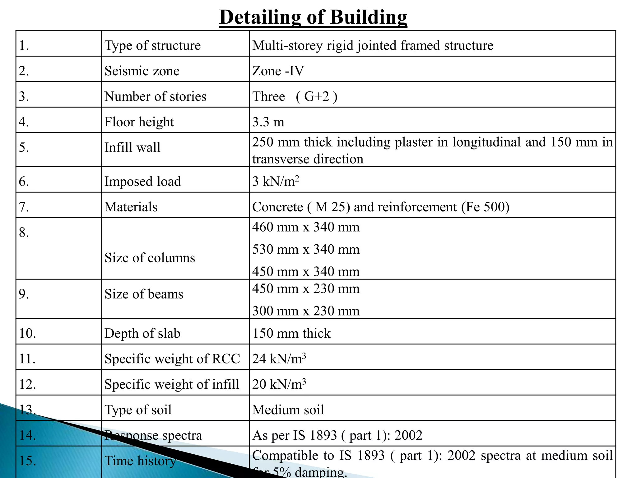 Detailing of Building 
1. Type of structure Multi-storey rigid jointed framed structure 
2. Seismic zone Zone -IV 
3. Number of stories Three ( G+2 ) 
4. Floor height 3.3 m 
5. Infill wall 250 mm thick including plaster in longitudinal and 150 mm in 
transverse direction 
6. Imposed load 3 kN/m2 
7. Materials Concrete ( M 25) and reinforcement (Fe 500) 
8. 
Size of columns 
460 mm x 340 mm 
530 mm x 340 mm 
450 mm x 340 mm 
9. Size of beams 450 mm x 230 mm 
300 mm x 230 mm 
10. Depth of slab 150 mm thick 
11. Specific weight of RCC 24 kN/m3 
12. Specific weight of infill 20 kN/m3 
13. Type of soil Medium soil 
14. Response spectra As per IS 1893 ( part 1): 2002 
15. Time history Compatible to IS 1893 ( part 1): 2002 spectra at medium soil 
for 5% damping. 
 