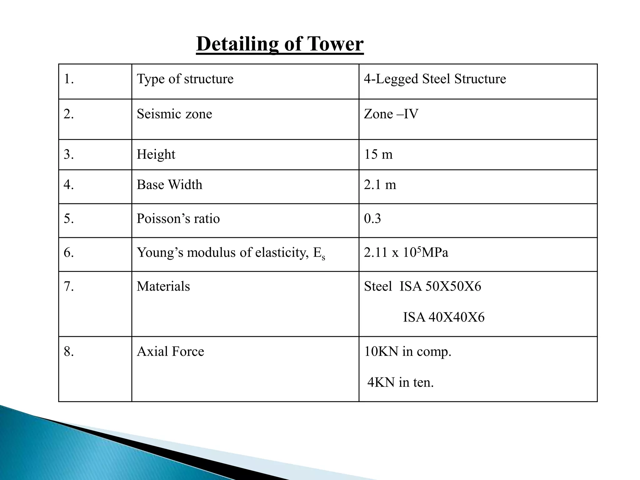 1. Type of structure 4-Legged Steel Structure 
2. Seismic zone Zone –IV 
3. Height 15 m 
4. BaseWidth 2.1 m 
5. Poisson’s ratio 0.3 
6. Young’s modulus of elasticity, Es 2.11 x 105MPa 
7. Materials Steel ISA 50X50X6 
ISA 40X40X6 
8. Axial Force 10KN in comp. 
4KN in ten. 
Detailing of Tower 
 