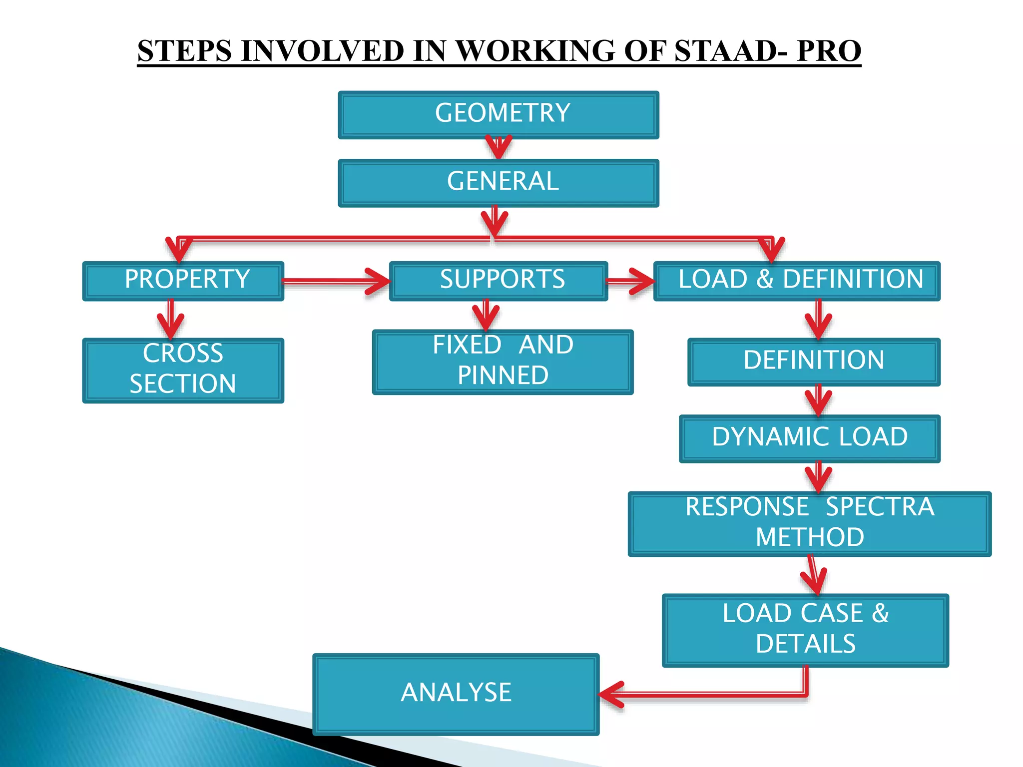 STEPS INVOLVED IN WORKING OF STAAD- PRO 
GEOMETRY 
GENERAL 
PROPERTY SUPPORTS LOAD & DEFINITION 
CROSS 
SECTION 
FIXED AND 
PINNED 
DEFINITION 
DYNAMIC LOAD 
RESPONSE SPECTRA 
METHOD 
LOAD CASE & 
DETAILS 
ANALYSE 
 