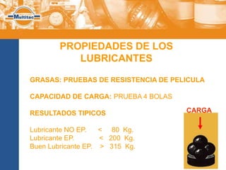 PROPIEDADES DE LOS
           LUBRICANTES

GRASAS: PRUEBAS DE RESISTENCIA DE PELICULA

CAPACIDAD DE CARGA: PRUEBA 4 BOLAS

RESULTADOS TIPICOS                   CARGA

Lubricante NO EP.   < 80 Kg.
Lubricante EP.      < 200 Kg.
Buen Lubricante EP. > 315 Kg.
 