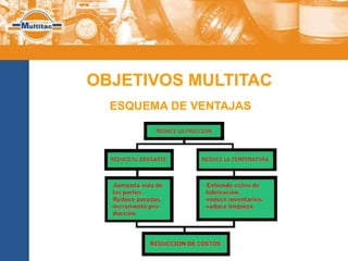 OBJETIVOS MULTITAC
  ESQUEMA DE VENTAJAS
 