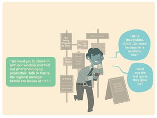 * http://www.pnas.org/content/106/37/15583.full
It’s
being
shipped
by boat. No.
Air
mail
Ooh. Lunch!
I’m not
sure blue
is my
color.
Don’t
forget.
Is it Gary,
or Carrie?
Did you
see that
video on
YouTube?
I left the
stove on. I’m
sure of it.
Talk to
the vendors.
Got it. Do I need
last quarter’s
numbers,
too?
What
was the
last quote
they gave
us?
“We need you to check in
with our vendors and find
out what’s holding up
production. Talk to Carrie,
the regional manager,
before she leaves at 1:15.”
 