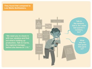 * http://www.pnas.org/content/106/37/15583.full
It’s
being
shipped
by boat. No.
Air
mail
Ooh. Lunch!
I’m not
sure blue
is my
color.
Don’t
forget.
Is it Gary,
or Carrie?
Did you
see that
video on
YouTube?
I left the
stove on. I’m
sure of it.
Talk to
the vendors.
Got it. Do I need
last quarter’s
numbers,
too?
What
was the
last quote
they gave
us?
“We need you to check in
with our vendors and find
out what’s holding up
production. Talk to Carrie,
the regional manager,
before she leaves at 1:15.”
They found that compared to
Low Media Multitaskers,
 