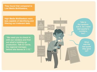* http://www.pnas.org/content/106/37/15583.full
It’s
being
shipped
by boat. No.
Air
mail
Ooh. Lunch!
I’m not
sure blue
is my
color.
Don’t
forget.
Is it Gary,
or Carrie?
Did you
see that
video on
YouTube?
I left the
stove on. I’m
sure of it.
Talk to
the vendors.
Got it. Do I need
last quarter’s
numbers,
too?
What
was the
last quote
they gave
us?
“We need you to check in
with our vendors and find
out what’s holding up
production. Talk to Carrie,
the regional manager,
before she leaves at 1:15.”
They found that compared to
Low Media Multitaskers,
High Media Multitaskers were
less capable of identifying and
filtering out irrelevant data.
 