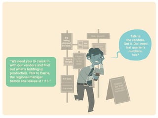 * http://www.pnas.org/content/106/37/15583.full
It’s
being
shipped
by boat. No.
Air
mail
Ooh. Lunch!
I’m not
sure blue
is my
color.
Don’t
forget.
Is it Gary,
or Carrie?
Did you
see that
video on
YouTube?
I left the
stove on. I’m
sure of it.
Talk to
the vendors.
Got it. Do I need
last quarter’s
numbers,
too?
“We need you to check in
with our vendors and find
out what’s holding up
production. Talk to Carrie,
the regional manager,
before she leaves at 1:15.”
 