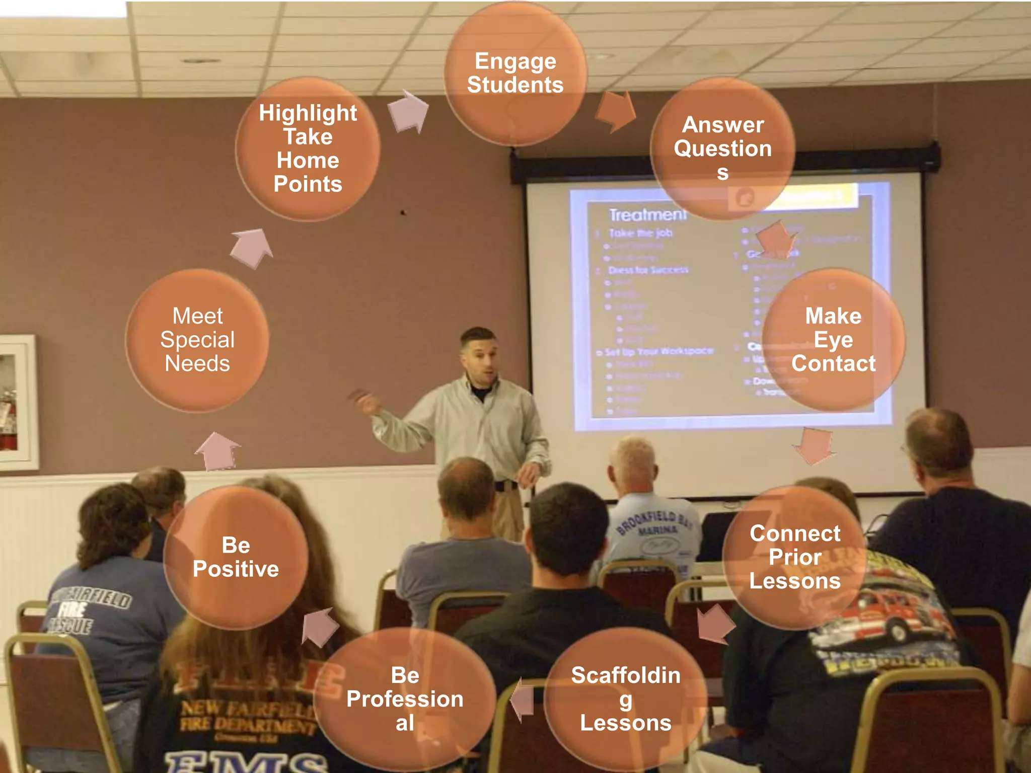 Engage
Students
Answer
Question
s
Make
Eye
Contact
Connect
Prior
Lessons
Scaffoldin
g
Lessons
Be
Profession
al
Be
Positive
Meet
Special
Needs
Highlight
Take
Home
Points
 
