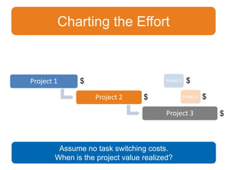Charting the Effort

Project 1

$

Project 1

Project 2

$

$
Project 2

$

?

Project 3

Assume no task switching costs.
When is the project value realized?

Project 3

$

 