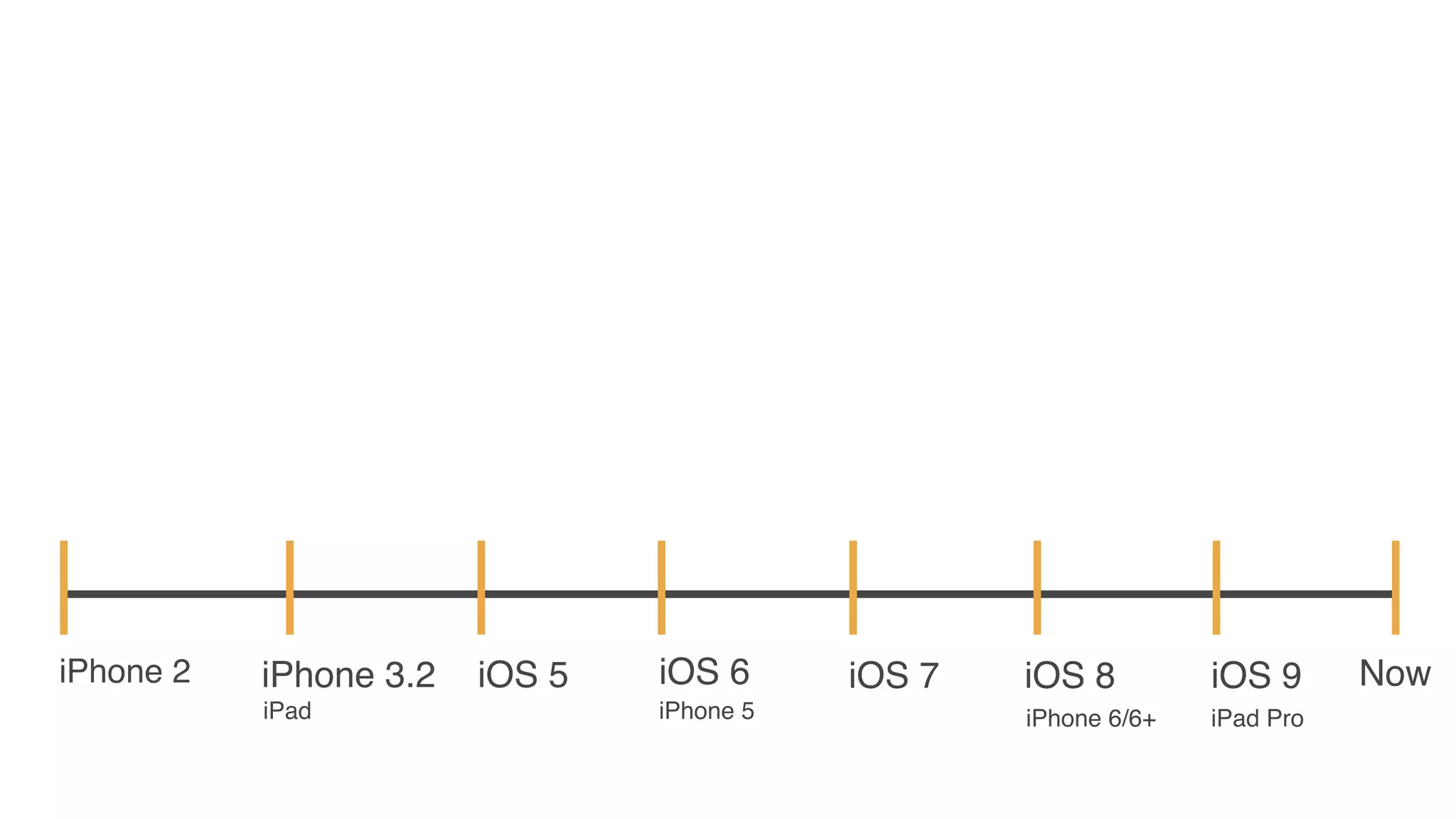 iPhone 2 NowiPhone 3.2 iOS 6
iPhone 5
iOS 9iOS 8
iPad iPhone 6/6+ iPad Pro
iOS 5 iOS 7
 