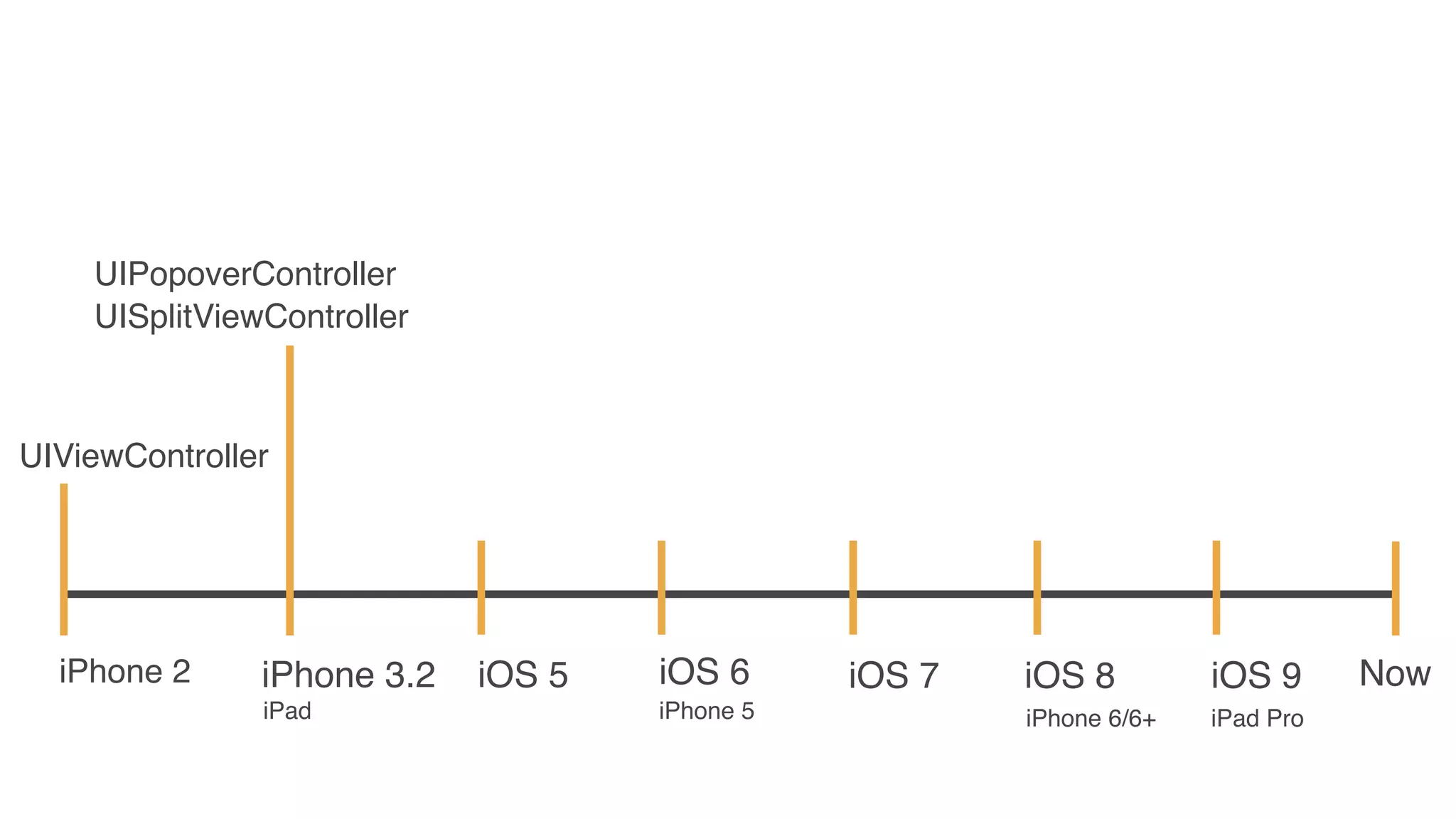 iPhone 2 NowiPhone 3.2 iOS 6
iPhone 5
iOS 9iOS 8
UISplitViewController
iPad iPhone 6/6+ iPad Pro
UIViewController
UIPopoverController
iOS 5 iOS 7
 