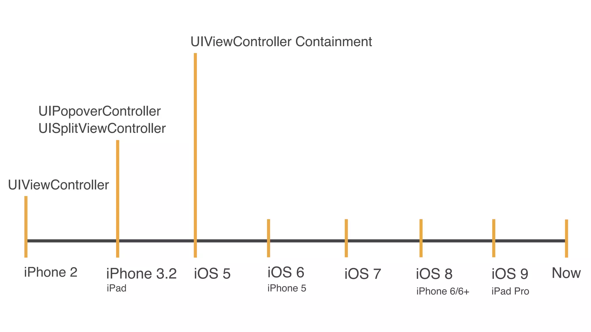 iPhone 2 NowiPhone 3.2 iOS 6
iPhone 5
iOS 9iOS 8
UISplitViewController
iPad iPhone 6/6+ iPad Pro
UIViewController
UIPopoverController
UIViewController Containment
iOS 5 iOS 7
 