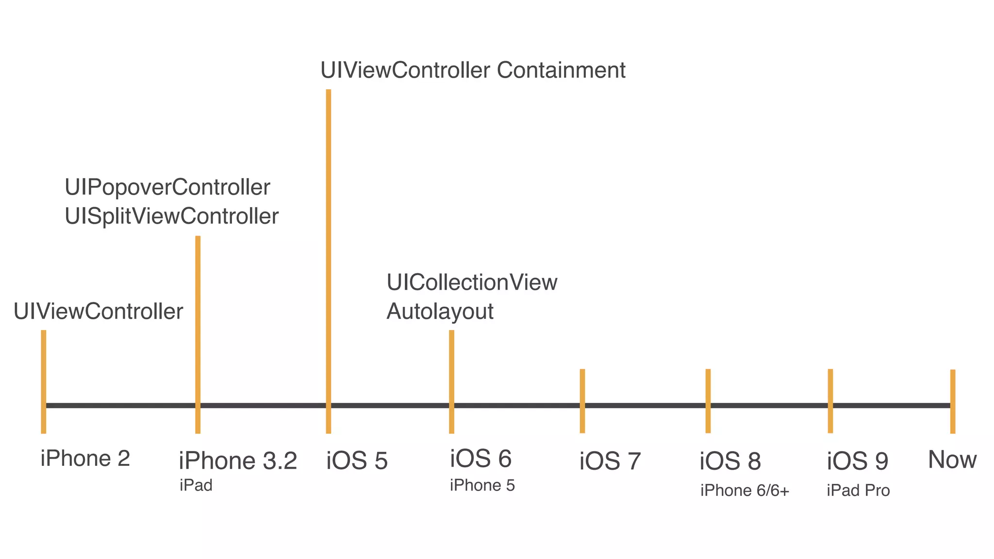 iPhone 2 NowiPhone 3.2 iOS 6
iPhone 5
iOS 9iOS 8
UISplitViewController
Autolayout
iPad iPhone 6/6+ iPad Pro
UICollectionView
UIViewController
UIPopoverController
UIViewController Containment
iOS 5 iOS 7
 