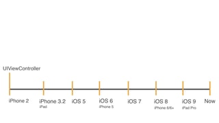 iPhone 2 NowiPhone 3.2 iOS 6
iPhone 5
iOS 9iOS 8
iPad iPhone 6/6+ iPad Pro
UIViewController
iOS 5 iOS 7
 