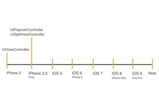 iPhone 2 NowiPhone 3.2 iOS 6
iPhone 5
iOS 9iOS 8
UISplitViewController
iPad iPhone 6/6+ iPad Pro
UIViewController
UIPopoverController
iOS 5 iOS 7
 