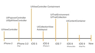 iPhone 2 NowiPhone 3.2 iOS 6
iPhone 5
iOS 9iOS 8
UISplitViewController
Autolayout
iPad iPhone 6/6+ iPad Pro
UICollectionView
UIViewController
UIPopoverController
UIContentContainer
UITraitCollection
UITraitEnvironment
UIViewController Containment
iOS 5 iOS 7
 