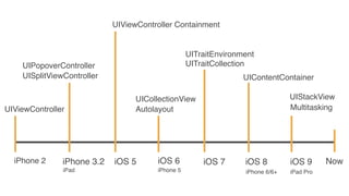 iPhone 2 NowiPhone 3.2 iOS 6
iPhone 5
iOS 9iOS 8
UISplitViewController
Autolayout
iPad iPhone 6/6+ iPad Pro
Multitasking
UICollectionView
UIViewController
UIPopoverController
UIStackView
UIContentContainer
UITraitCollection
UITraitEnvironment
UIViewController Containment
iOS 5 iOS 7
 