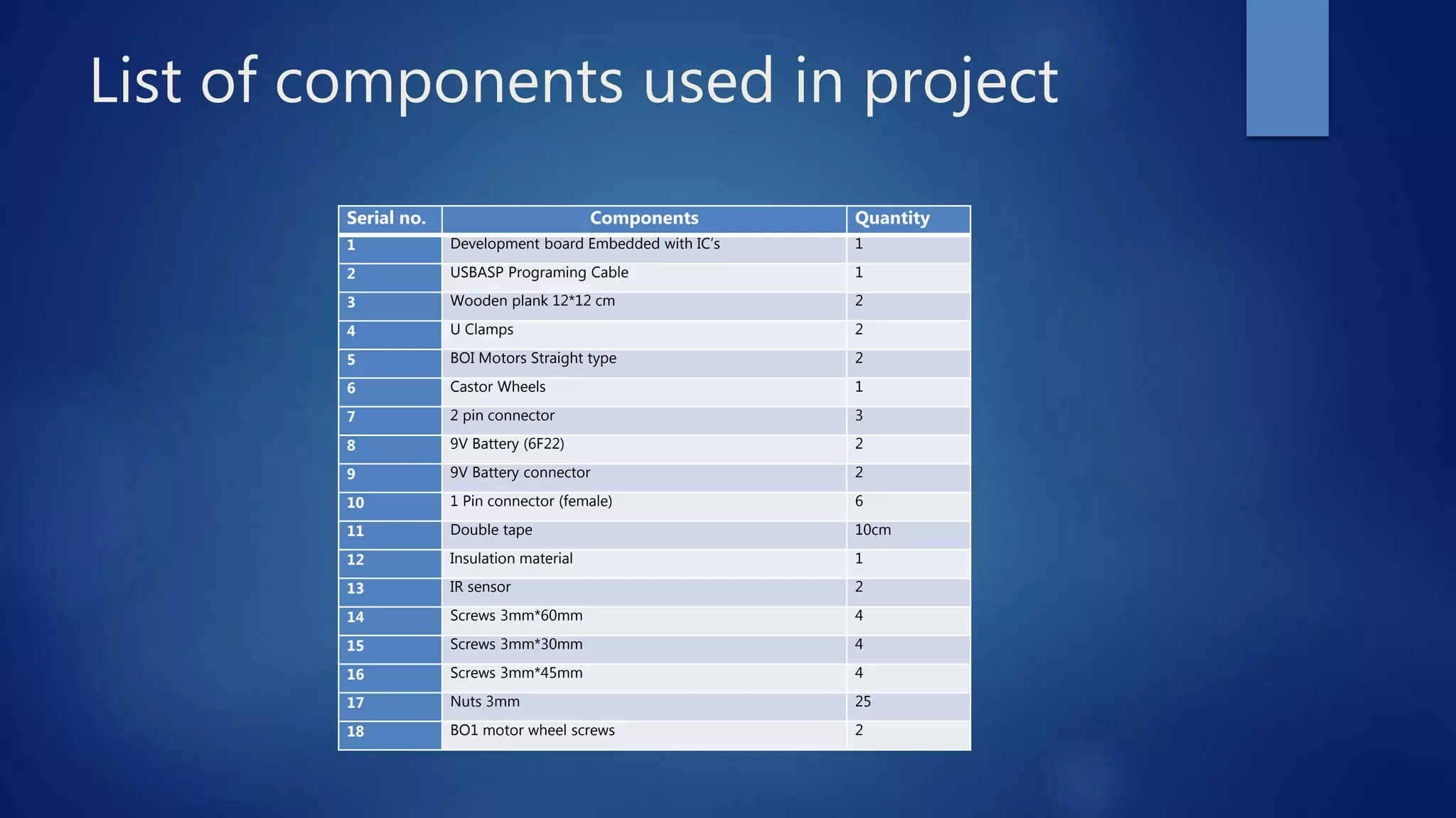 List of components used in project
Serial no. Components Quantity
1 Development board Embedded with IC’s 1
2 USBASP Programing Cable 1
3 Wooden plank 12*12 cm 2
4 U Clamps 2
5 BOI Motors Straight type 2
6 Castor Wheels 1
7 2 pin connector 3
8 9V Battery (6F22) 2
9 9V Battery connector 2
10 1 Pin connector (female) 6
11 Double tape 10cm
12 Insulation material 1
13 IR sensor 2
14 Screws 3mm*60mm 4
15 Screws 3mm*30mm 4
16 Screws 3mm*45mm 4
17 Nuts 3mm 25
18 BO1 motor wheel screws 2
 