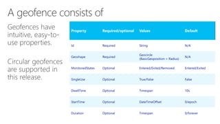 Id Required String N/A
Geoshape Required
Geocircle
(BasicGeoposition + Radius)
N/A
MonitoredStates Optional Entered/Exited/Removed Entered/Exited
SingleUse Optional True/False False
DwellTime Optional Timespan 10s
StartTime Optional DateTimeOffset 0/epoch
Duration Optional Timespan 0/forever
 