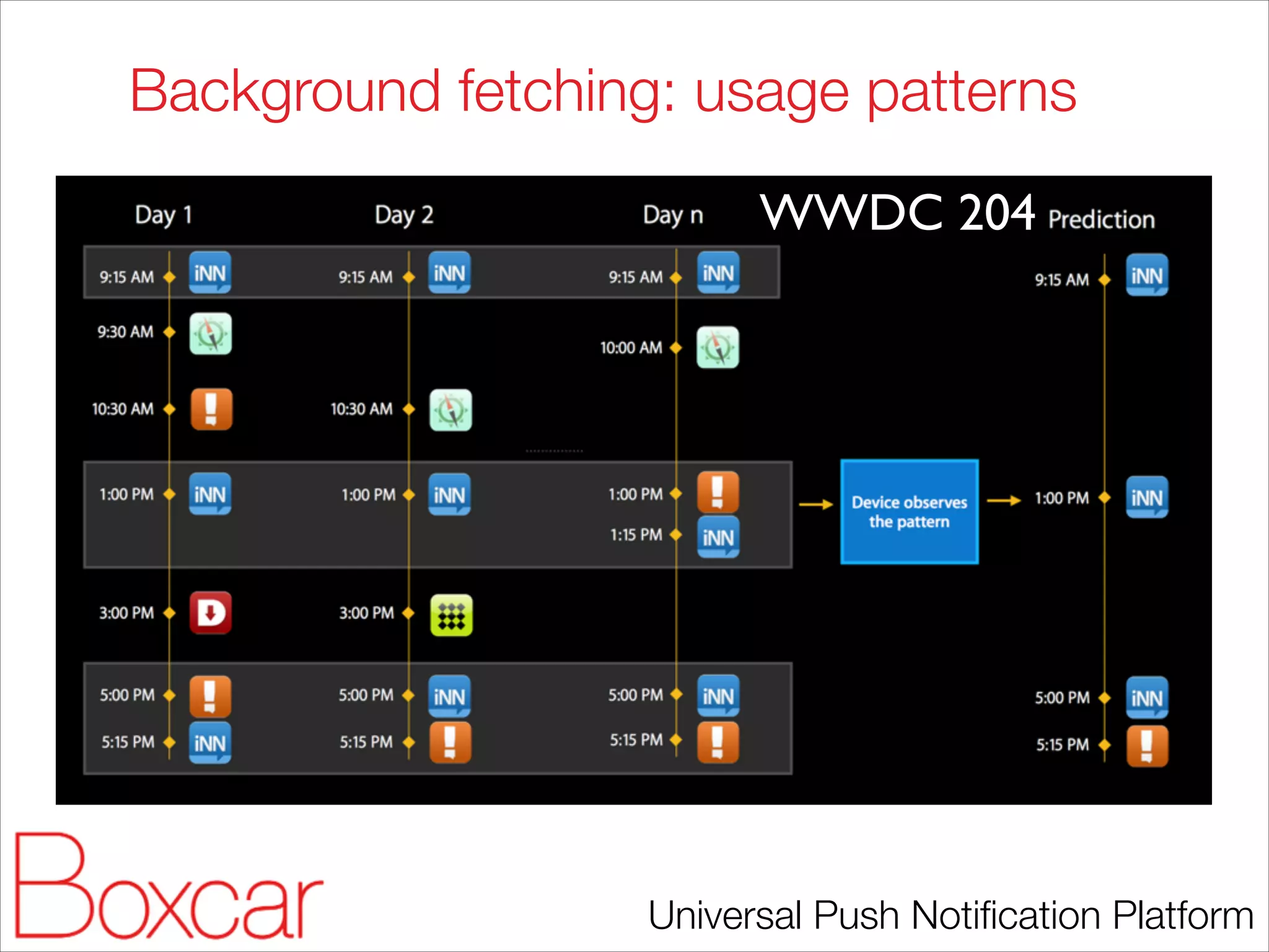 Background fetching: usage patterns
WWDC 204

Universal Push Notiﬁcation Platform

 