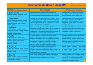 Taxonomia de Bloom i la MTW Revisió Lorin Anderson, 2001
Dissenyar, construir, Prezi, programar, filmar,
animar, blogear, participar en una Wiki, publicar
“podcasting” Tot això involucra un procés
creatiu. Requereix comprendre els components i
els barregi en un producte coherent
Crear, integrar, combinar idees, planejar, proposar noves
maneres de fer. Crear aplicant els coneixements i habilitats
anteriors per produir alguna cosa nova o original.
6. Creació
Adaptar, combinar, comparar, compondre,
contrastar, desenvolupar, elaborar hipòtesis,
crear, estructurar, formular,
generar,modificar, reconstruir, reorganitzar.
Realitzar i publicar comentaris a blogs, pàgina
web... participar en grups de discussió, treballar
en xarxa... Skype, Twitter, Blocs, Wiki,
discussions en cadena, Rubistar, e-portfoli...
Triar entre diferents alternatives i justificar l’elecció
especificant els criteris utilitzats. Emetre judicis sobre la base
de criteris preestablerts. Emetre judicis respecte al valor d’un
producte segons les seves opinions personals a partir d’uns
objectius prèviament determinats.
5. Avaluació
Avaluar, jutjar, defensar, criticar, justificar,
argumentar, concloure, contrastar, decidir,
interpretar, valorar.
Recombinar (Mashing) mezcles i integració de
moltes fonts. Enquestes, foros de discussió...
Resumir, sintetitzar, comparar, gràfiques, fulls
de càlcul, eines en línia per a mapes mentals,
conceptuals, sistemes d’informació geogràfica...
(Google Earth, Cmaps Tools...
L’alumnat distingeix, classifica i relacions evidències o
estructures d’un fet, d’una qüestió, es fa preguntes, elabora
hipòtesis. Descompon el tot en les seves parts i pot resoldre
problemes a partir del coneixement adquirit. Intenta entendre
l’estructura de l’organització del material informatiu
examinant les parts de les quals es compon. La informació
que obté li serveix per elaborar conclusions divergent
4. Anàlisi
Analitzar, organitzar, deduir, elegir,
distingir, discriminar, categoritzar, il·lustrar,
contrastar, precisar, separar, limitar,
prioritzar, subdividir, construir, fer
diagrames, comparar..
Editar (Pinacle Studio), desenvolupar de manera
compartida un document (GoogleDocs), jugar
(videojocs, simuladors...), demostracions de
presentacions gràfiques, conferències ...)
Aplicar el que s’ha après per resoldre un problema,
seleccionar, transferir i utilitzar dades i lleis per completar un
problema o tasca, aplicar les destreses adquirides a noves
situacions que es presenten, utilitzar la informació rebuda en
situacions noves i concretes per resoldre problemes.
3. Aplicació
Resoldre, utilitzar, manipular, calcular,
formular, recollir, usar, construir, projectar,
proporcionar, relacionar, resoldre,
demostrar, informar, relatar...
Classificació digital, (Delicius) processador de
textos, mapes conceptuals, diaris en blogs,
subscripcions (RSS), publicacions (Twitter),
presentacions, d’àudio, vídeo.. construccions
col·laboratives (Wiki)...
Demostrar que s’han après els conceptes. Entendre “fer-se
seu”, allò que s’ha après; això es demostra quan es presenta
la informació d’una altra manera, es transforma, se cerquen
relacions, s’associa a un altre fet, s’interpreta o se’n saben
dir les possibles causes i conseqüències
2. Comprensió
Explicar, interpretar, descriure, comparar,
diferenciar, classificar, convertir, discutir,
estimar, generalitzar, donar exemples,
exposar, resumir.
Cercar informació o “googlear” per recordar,
Flick. Mapes mentals, (FreeMind) etiquetes,
vinyetes, marcadors, xarxes socials, Ning, ...
Recordar informació apresa prèviament. Reconèixer
informacions, idees, fets, dates, noms, símbols, definicions,
etc d’una manera aproximada a la manera com s’han après
1. Coneixement
Enumerar, anomenar, identificar, definir,
reconèixer, recordar, reproduir…..
MTW Proposta de tasquesDESCRIPCIÓNIVELL. Habilitats pensament
 