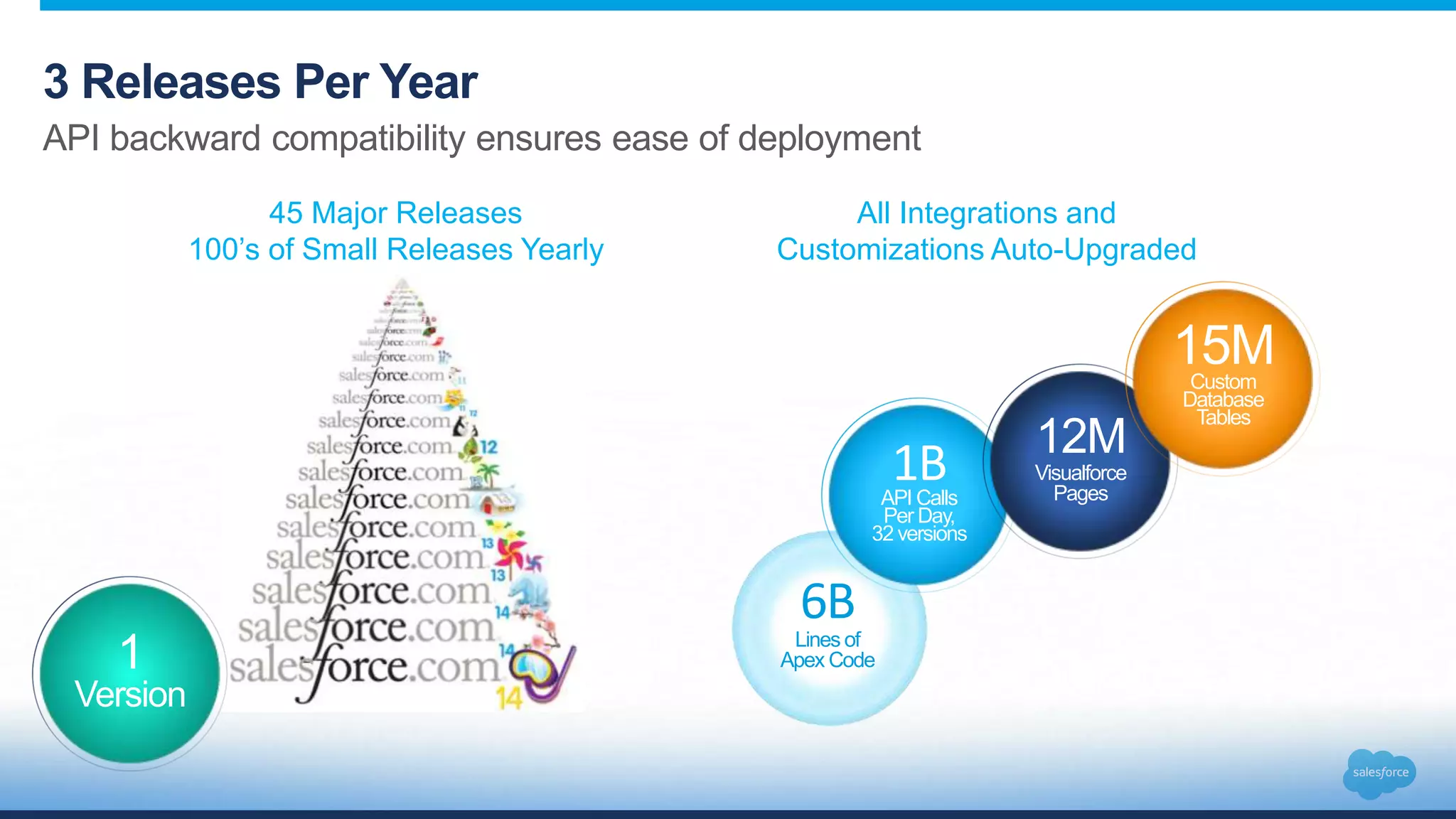 3 Releases Per Year
API backward compatibility ensures ease of deployment
45 Major Releases
100’s of Small Releases Yearly
All Integrations and
Customizations Auto-Upgraded
6B
Lines of
Apex Code
1BAPI Calls
Per Day,
32 versions
12M
Visualforce
Pages
15MCustom
Database
Tables
1
Version
 