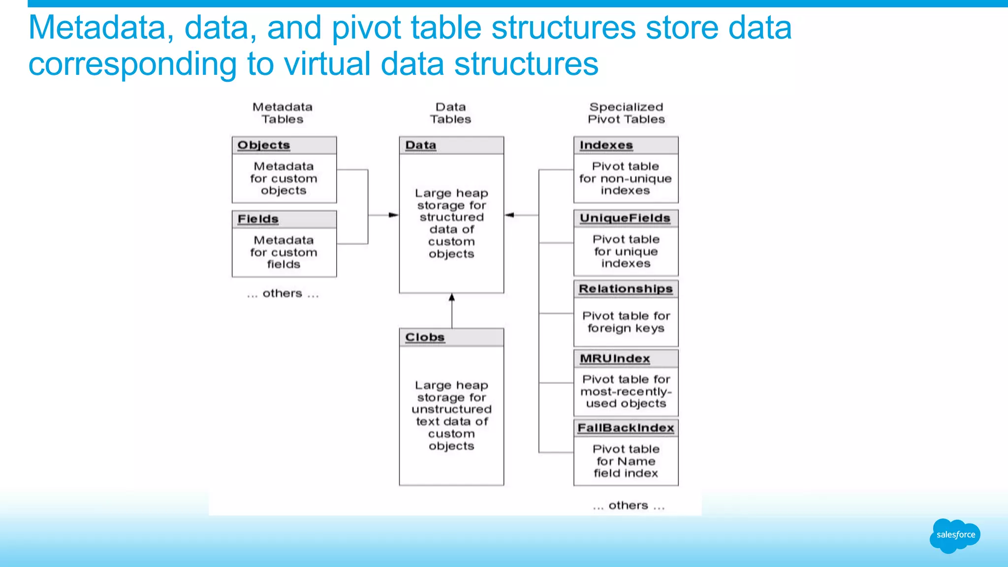 Metadata, data, and pivot table structures store data
corresponding to virtual data structures
 