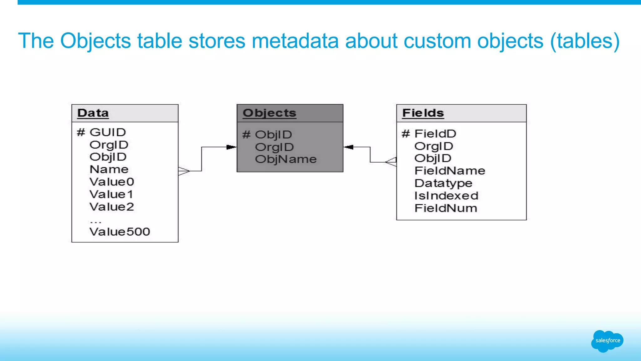 The Objects table stores metadata about custom objects (tables)
 