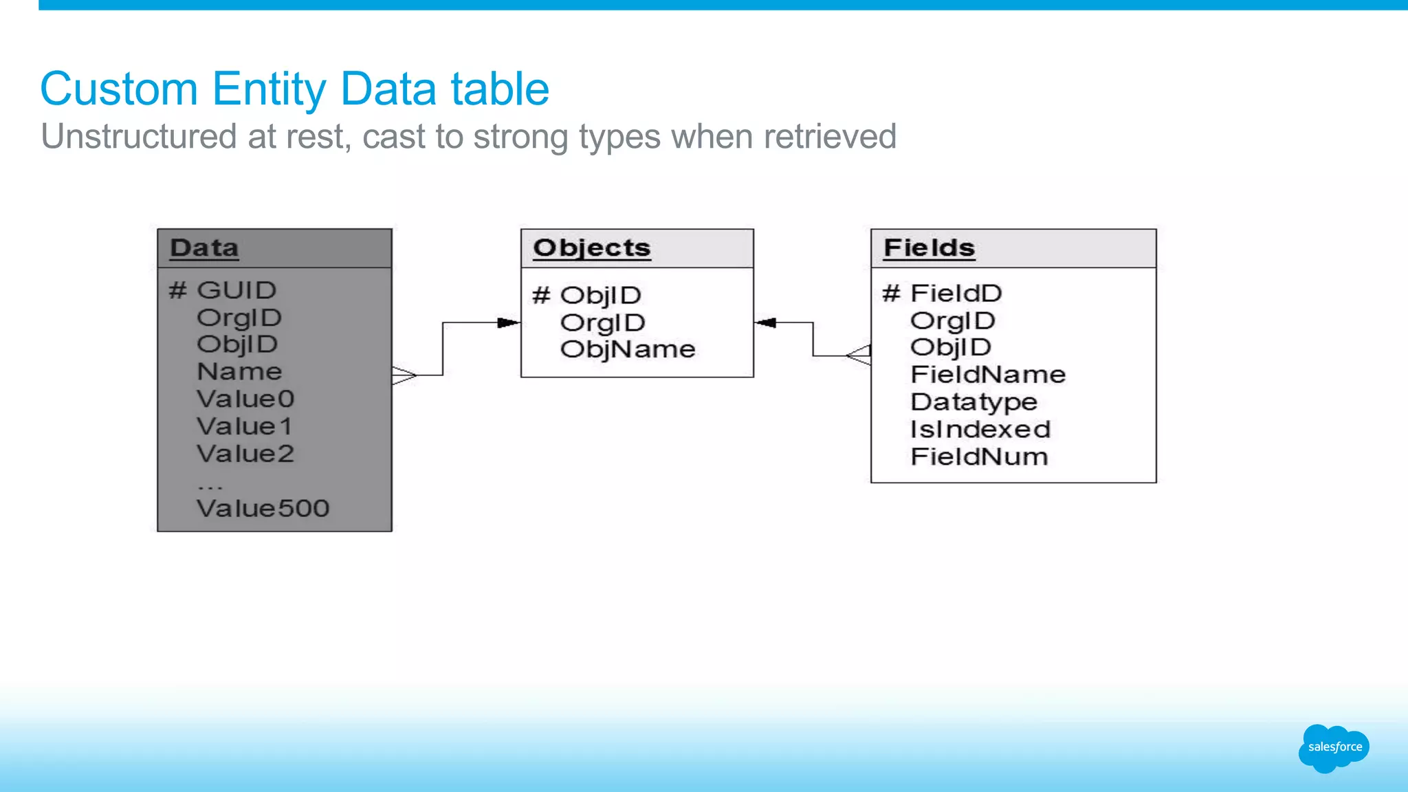 Custom Entity Data table
Unstructured at rest, cast to strong types when retrieved
 