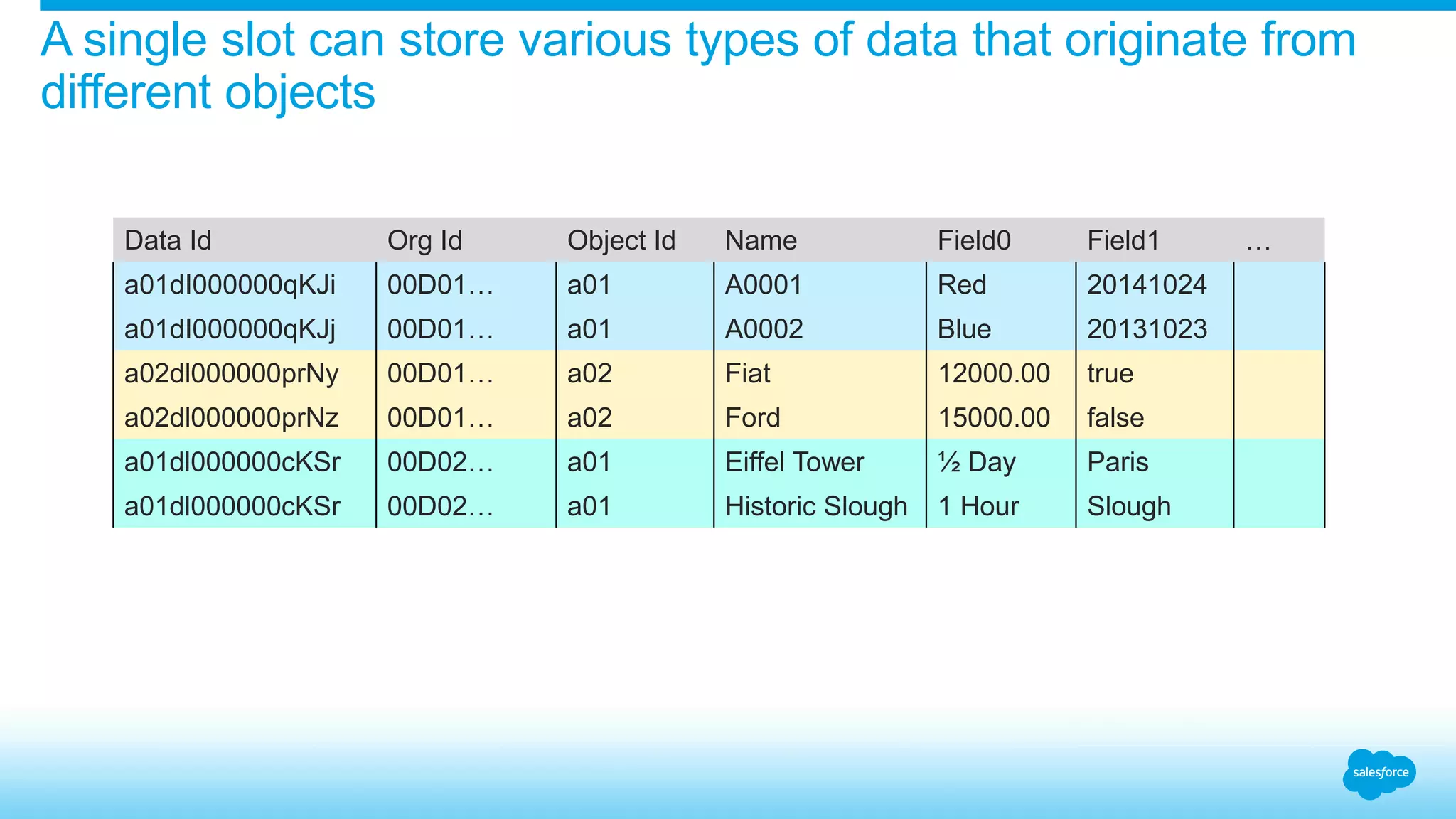 A single slot can store various types of data that originate from
different objects
Data Id Org Id Object Id Name Field0 Field1 …
a01dI000000qKJi 00D01… a01 A0001 Red 20141024
a01dI000000qKJj 00D01… a01 A0002 Blue 20131023
a02dl000000prNy 00D01… a02 Fiat 12000.00 true
a02dl000000prNz 00D01… a02 Ford 15000.00 false
a01dl000000cKSr 00D02… a01 Eiffel Tower ½ Day Paris
a01dl000000cKSr 00D02… a01 Historic Slough 1 Hour Slough
 