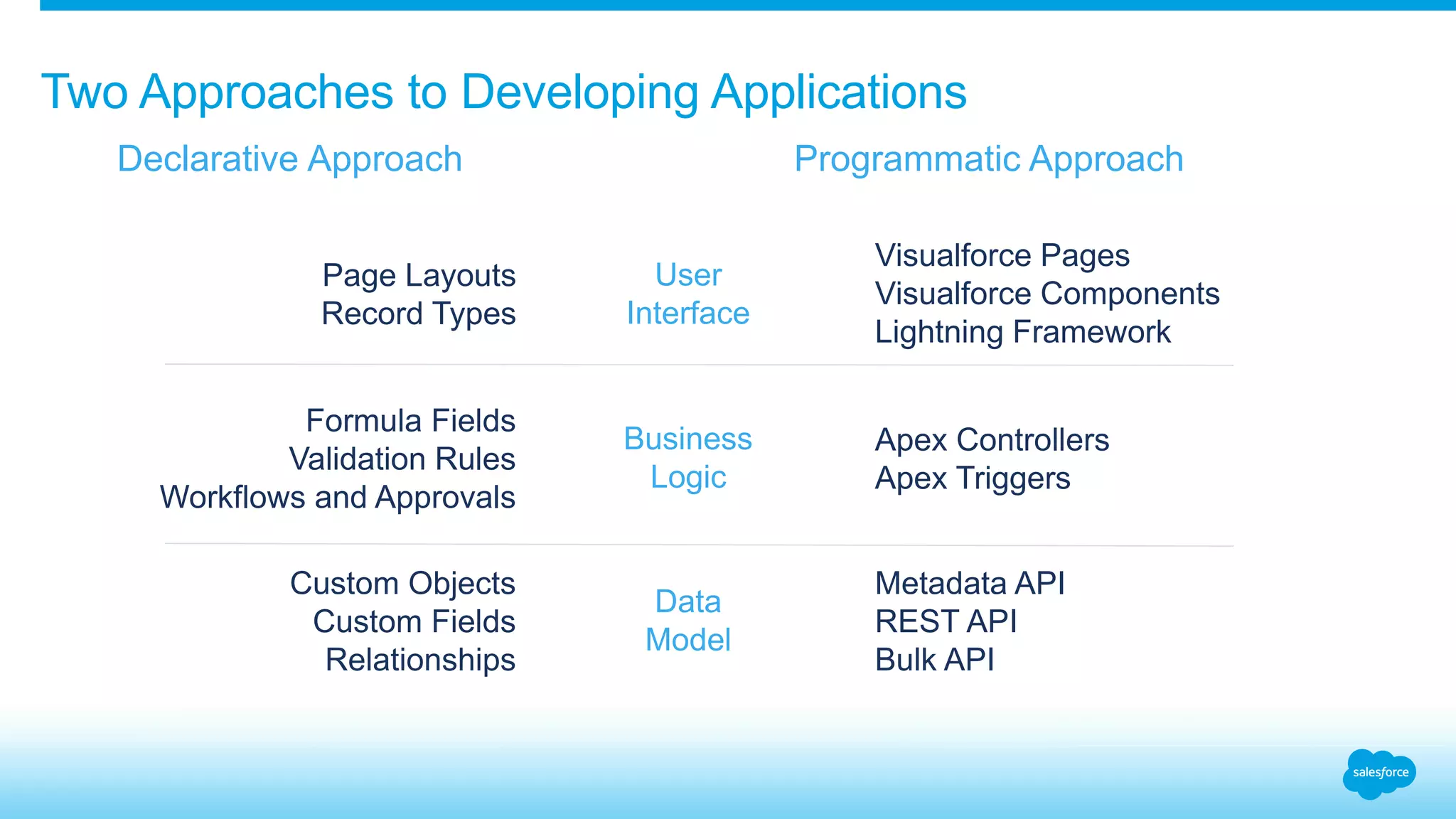 Two Approaches to Developing Applications
Visualforce Pages
Visualforce Components
Lightning Framework
Apex Controllers
Apex Triggers
Metadata API
REST API
Bulk API
Formula Fields
Validation Rules
Workflows and Approvals
Custom Objects
Custom Fields
Relationships
Page Layouts
Record Types
User
Interface
Business
Logic
Data
Model
Declarative Approach Programmatic Approach
 