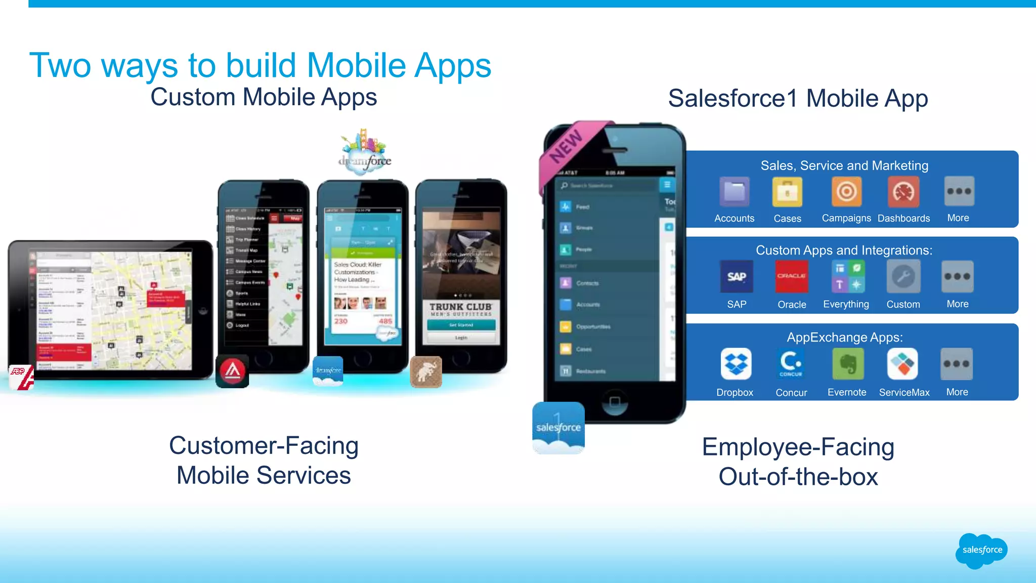 Two ways to build Mobile Apps
Customer-Facing
Mobile Services
Custom Mobile Apps
Employee-Facing
Out-of-the-box
AppExchange Apps:
Dropbox Concur Evernote ServiceMax More
Custom Apps and Integrations:
SAP Oracle Everything Custom More
Sales, Service and Marketing
Accounts Cases Campaigns Dashboards More
Salesforce1 Mobile App
 