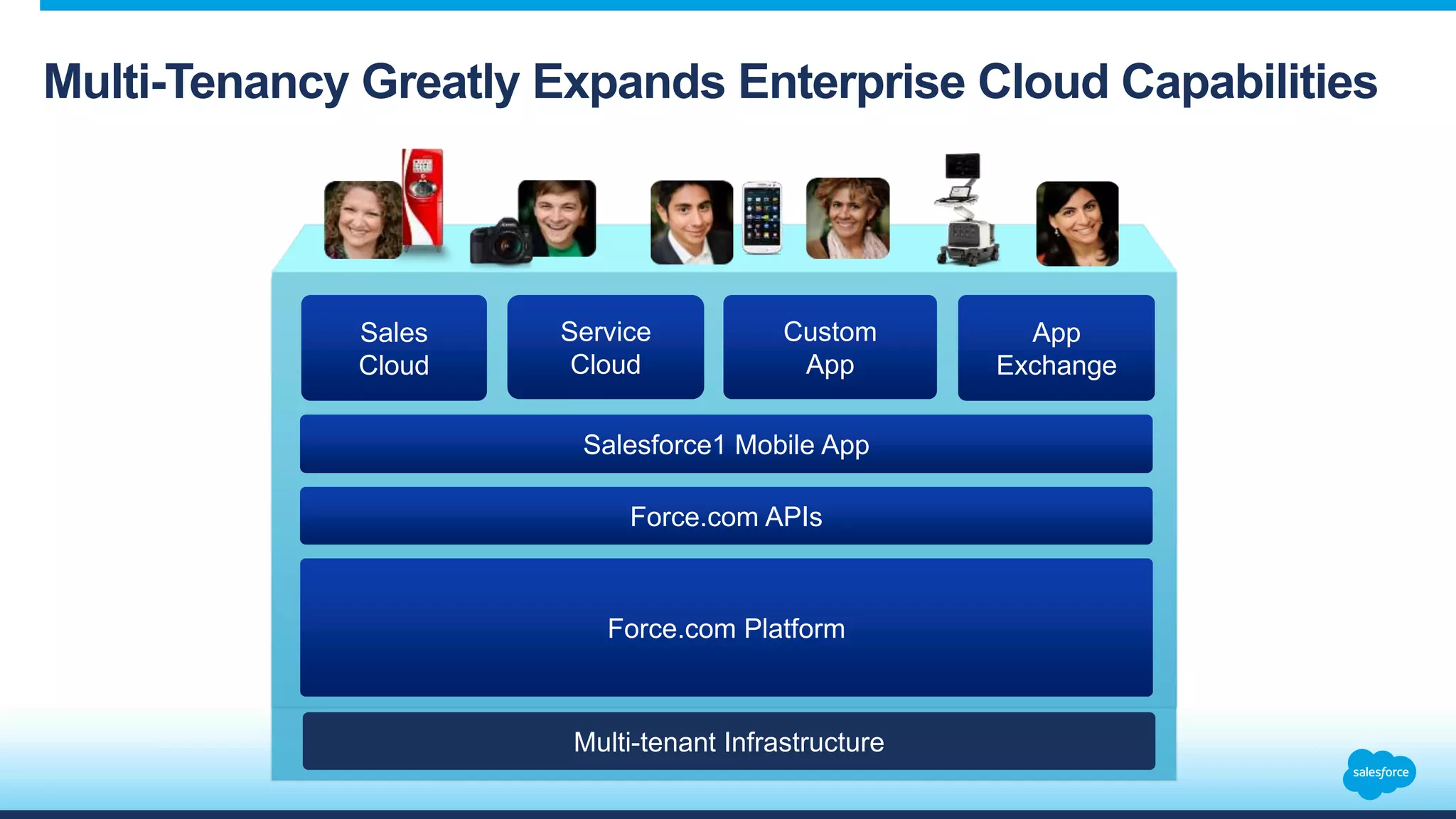 Multi-Tenancy Greatly Expands Enterprise Cloud Capabilities
Force.com APIs
Salesforce1 Mobile App
Force.com Platform
Sales
Cloud
Service
Cloud
Custom
App
App
Exchange
Multi-tenant Infrastructure
 