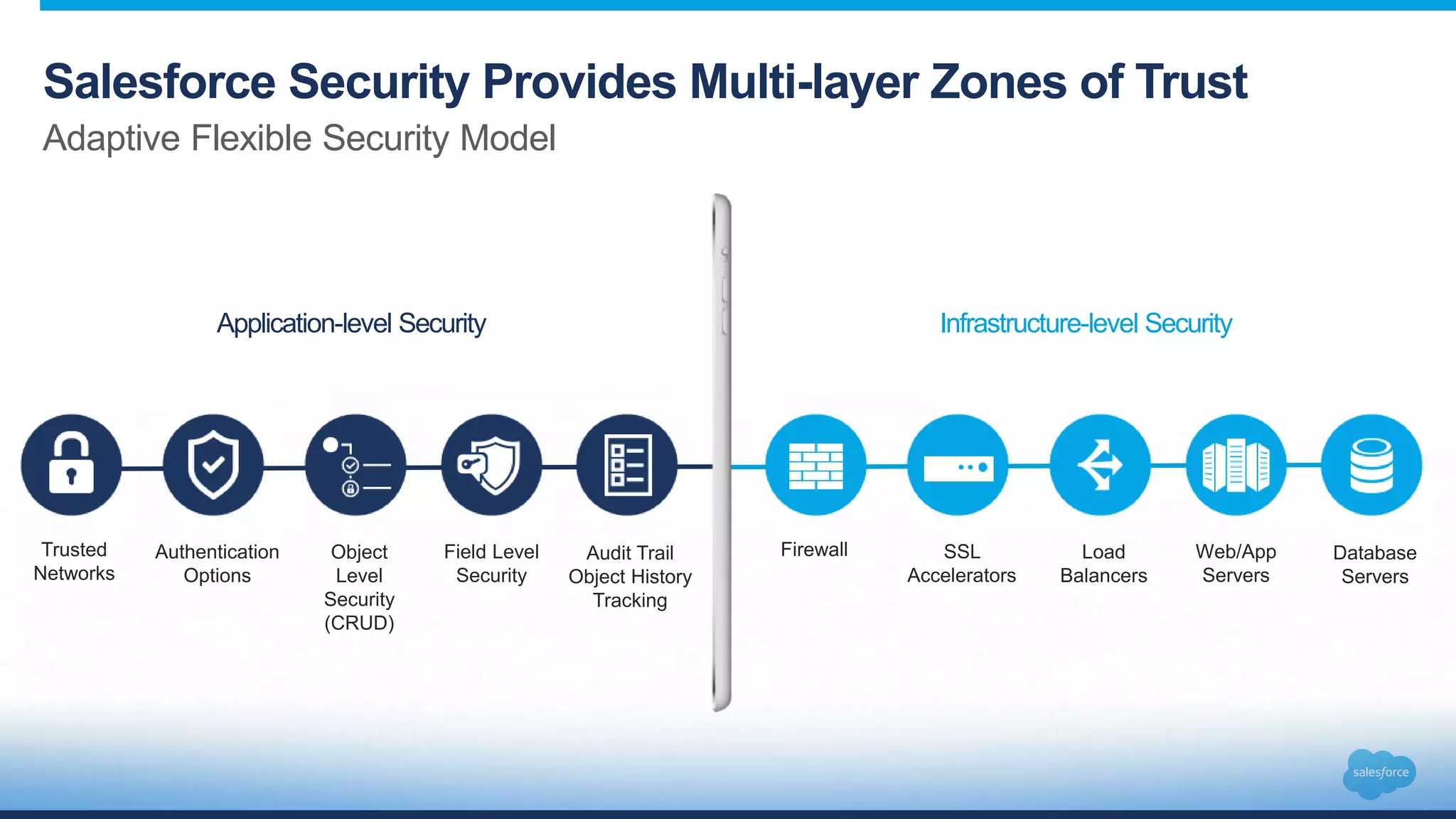 Salesforce Security Provides Multi-layer Zones of Trust
Adaptive Flexible Security Model
Infrastructure-level SecurityApplication-level Security
Firewall SSL
Accelerators
Web/App
Servers
Load
Balancers
Database
Servers
Trusted
Networks
Authentication
Options
Field Level
Security
Object
Level
Security
(CRUD)
Audit Trail
Object History
Tracking
 