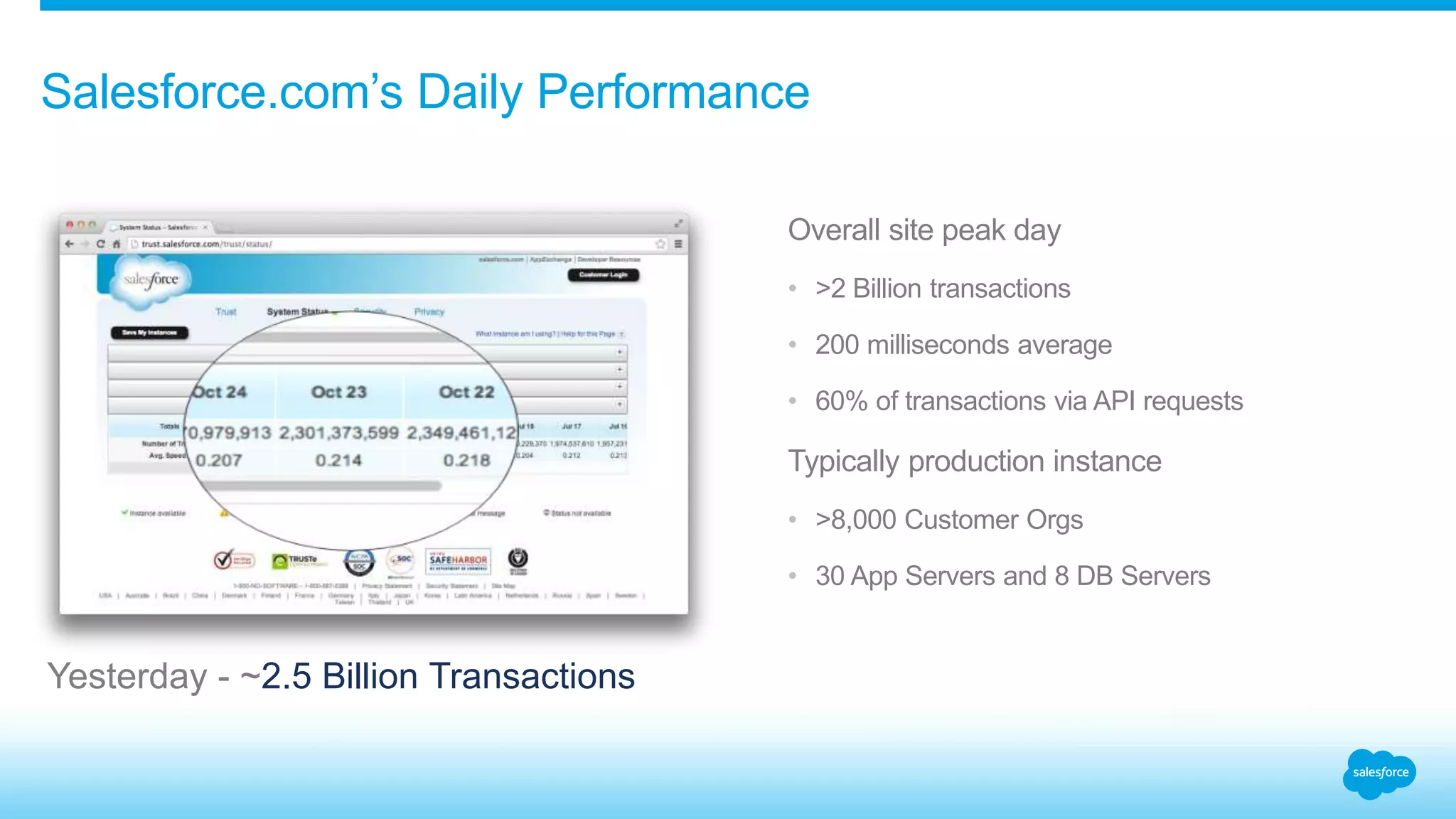 Overall site peak day
• >2 Billion transactions
• 200 milliseconds average
• 60% of transactions via API requests
Typically production instance
• >8,000 Customer Orgs
• 30 App Servers and 8 DB Servers
Salesforce.com’s Daily Performance
Yesterday - ~2.5 Billion Transactions
 