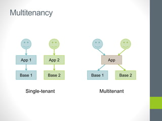 App 1
Base 1
App 2
Base 2
App
Base 1 Base 2
Single-tenant Multitenant
Multitenancy
 
