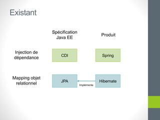 Existant
CDI Spring
JPA Hibernate
Spécification
Java EE
Produit
Injection de
dépendance
Mapping objet
relationnel Implémente
 