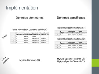 Données communes Données spécifiques
Table APPUSER (schéma commun)
Table ITEM (schéma tenant1)
Table ITEM (schéma tenant2)
Implémentation
MyApp-Common-DS
MyApp-Specific-Tenant1-DS
MyApp-Specific-Tenant2-DS
 