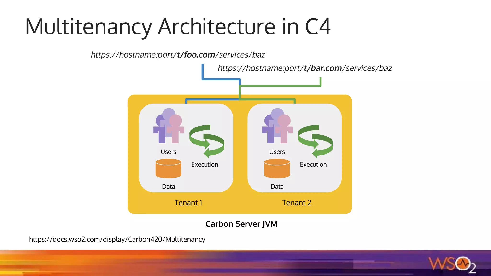 Multitenancy Architecture in C4
https://hostname:port/t/foo.com/services/baz
https://hostname:port/t/bar.com/services/baz
Tenant 1
Users
Execution
Data
Users
Execution
Data
Tenant 2
Carbon Server JVM
https://docs.wso2.com/display/Carbon420/Multitenancy
 