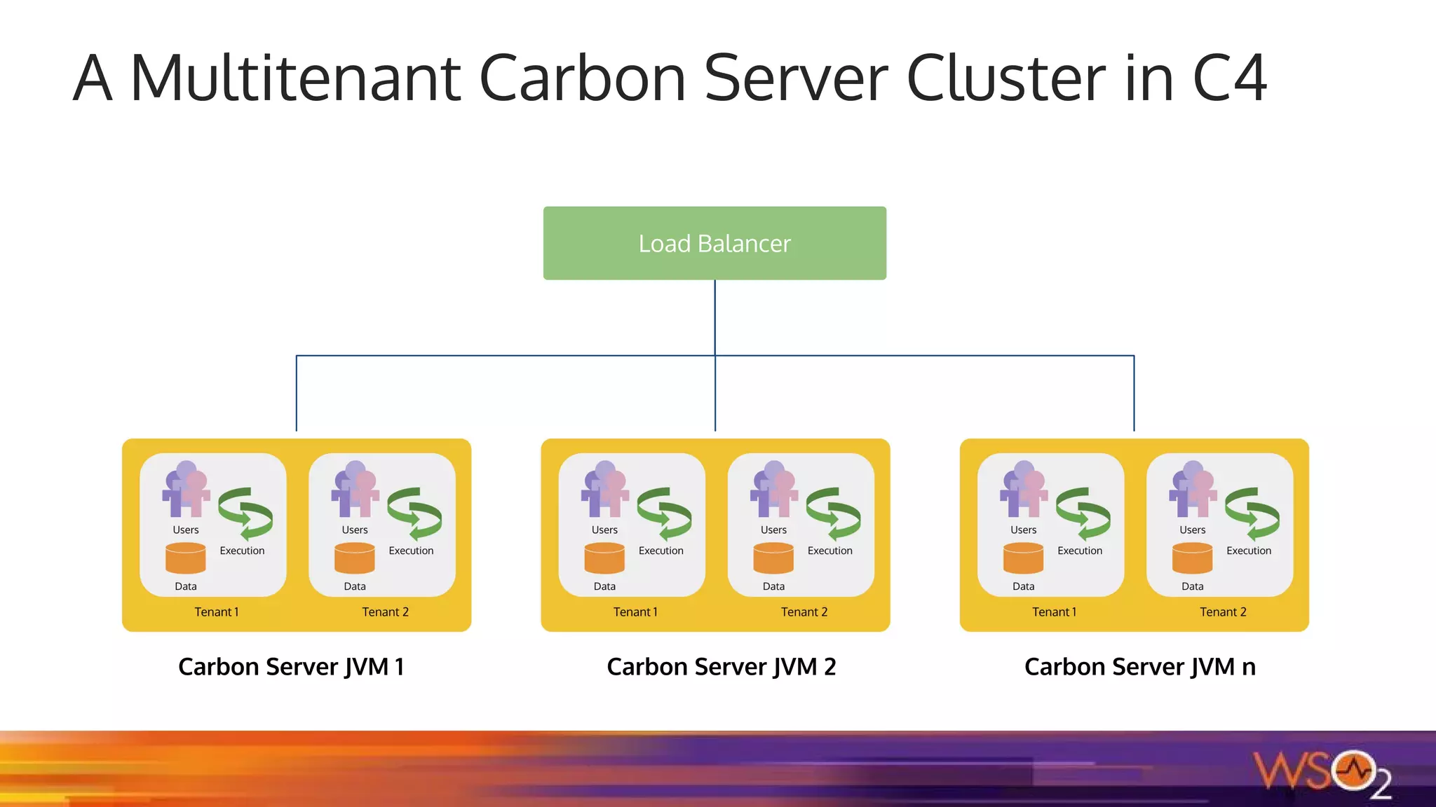 A Multitenant Carbon Server Cluster in C4
Load Balancer
Carbon Server JVM 1 Carbon Server JVM 2 Carbon Server JVM n
 