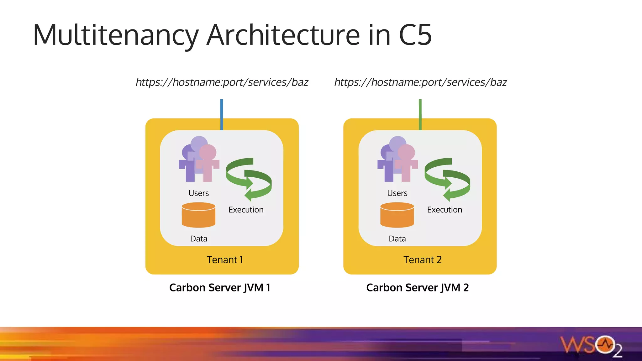 Multitenancy Architecture in C5
https://hostname:port/services/baz https://hostname:port/services/baz
Tenant 1
Users
Execution
Data
Carbon Server JVM 1
Tenant 2
Users
Execution
Data
Carbon Server JVM 2
 