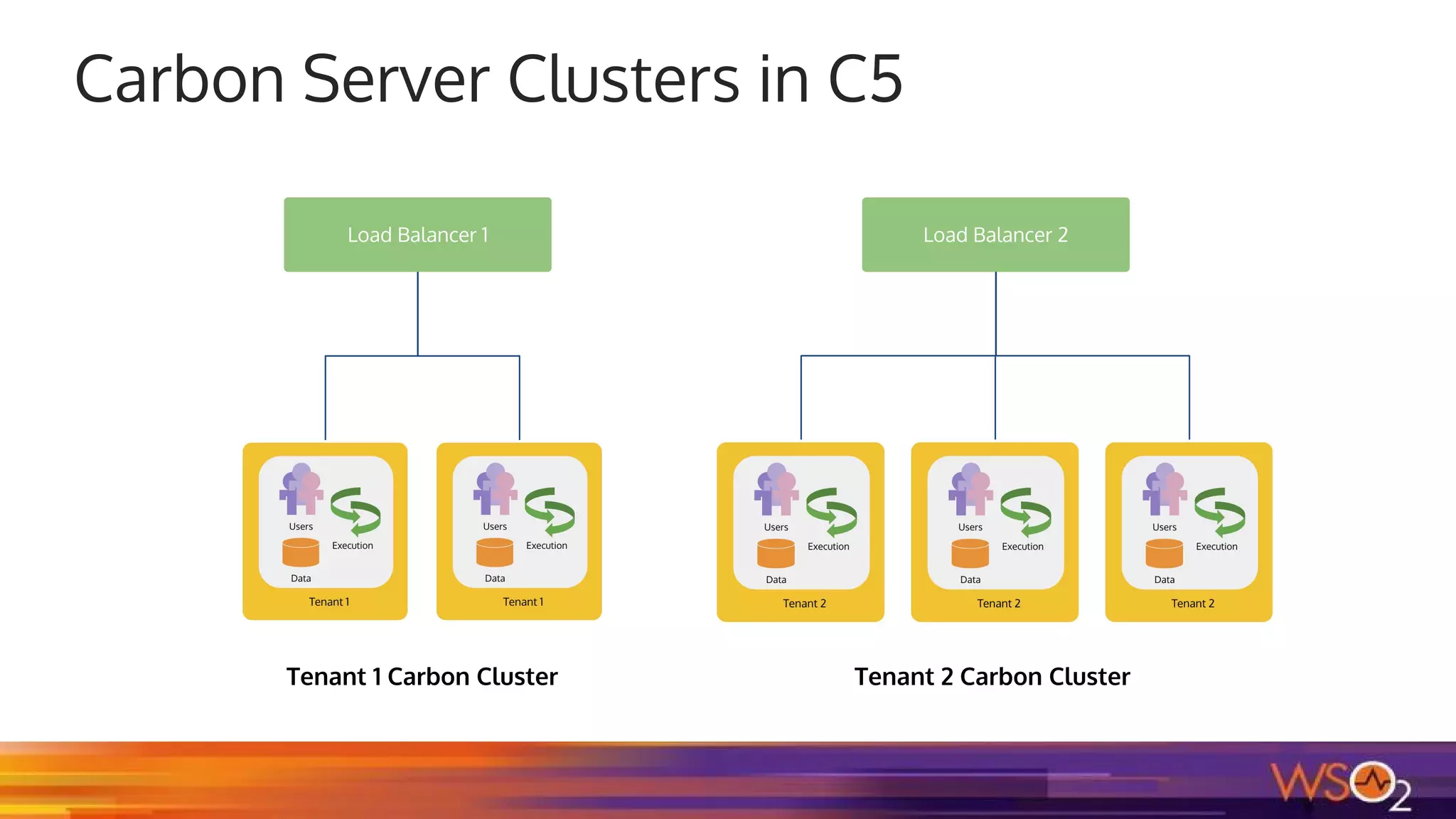 Carbon Server Clusters in C5
Load Balancer 1 Load Balancer 2
Tenant 1 Carbon Cluster Tenant 2 Carbon Cluster
 