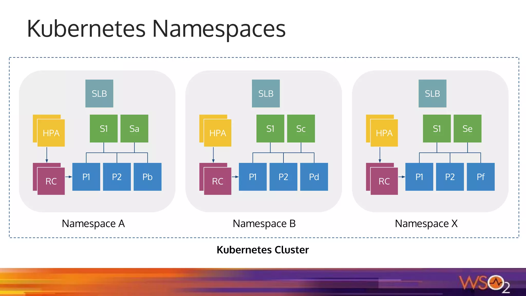Kubernetes Namespaces
Namespace A Namespace B Namespace X
Kubernetes Cluster
P1RC P2 Pb
S1 SaHPA
RC
HPA
SLB
P1RC P2 Pd
S1 ScHPA
RC
HPA
SLB
P1RC P2 Pf
S1 SeHPA
RC
HPA
SLB
 