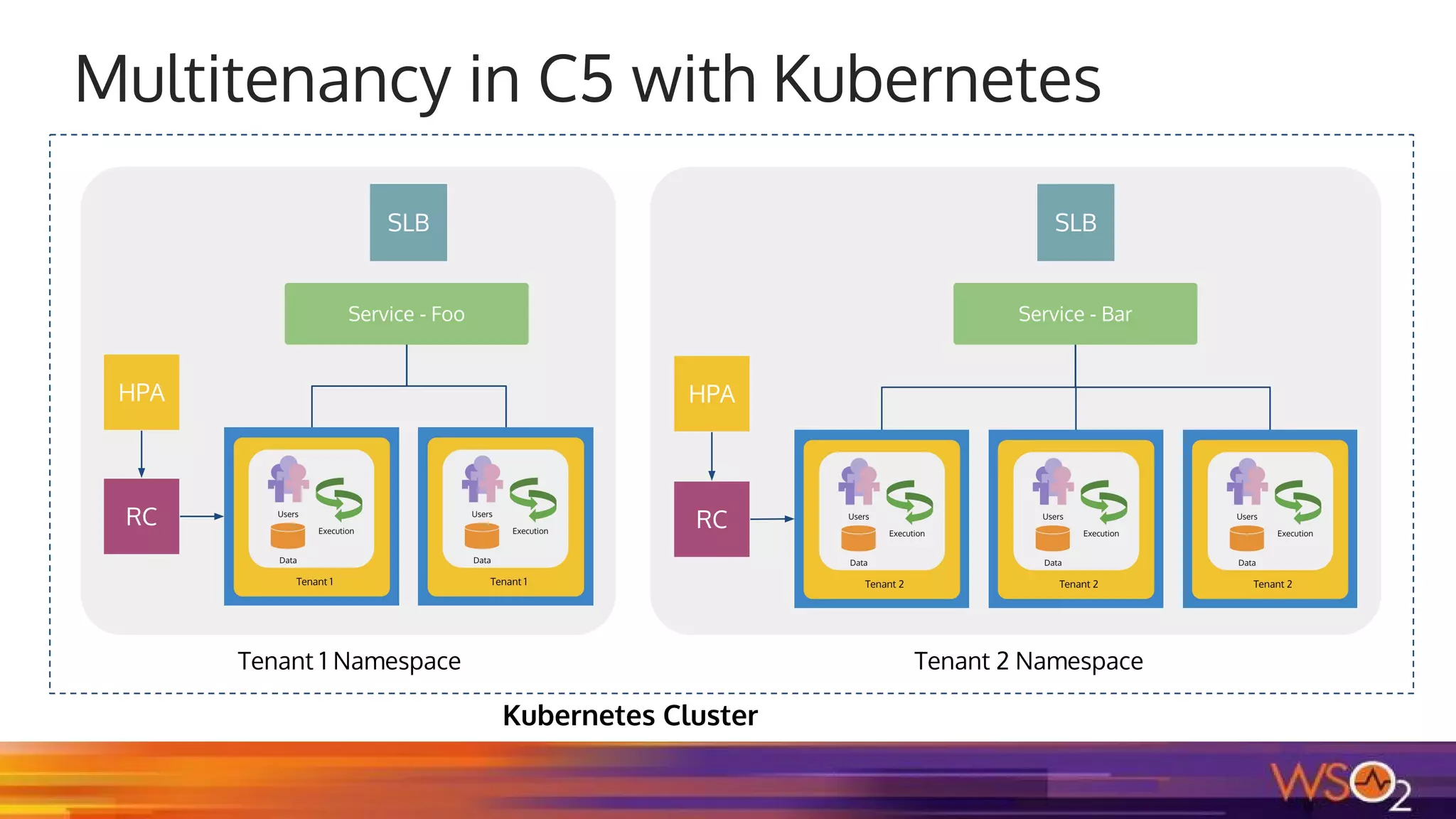 Multitenancy in C5 with Kubernetes
Tenant 1 Namespace Tenant 2 Namespace
Service - BarService - Foo
RC
HPA
SLB SLB
RC
HPA
Kubernetes Cluster
 